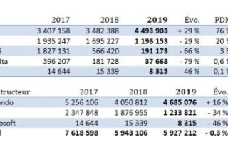 2019年Switch全球總出貨量4167萬臺，占據(jù)本國80%的游戲主機(jī)市場