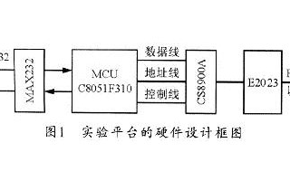 利用嵌入式網(wǎng)絡(luò)模塊實現(xiàn)計算機(jī)實驗平臺設(shè)計