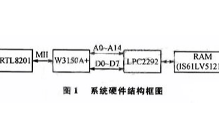 利用W3150A+芯片和LPC2292微控制器实现嵌入式Web服务器的设计