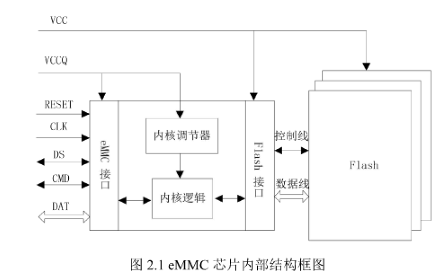 如何使用eMMC<b class='flag-5'>陣列</b>進(jìn)行高速固態(tài)<b class='flag-5'>存儲(chǔ)器</b>的研究與設(shè)計(jì)