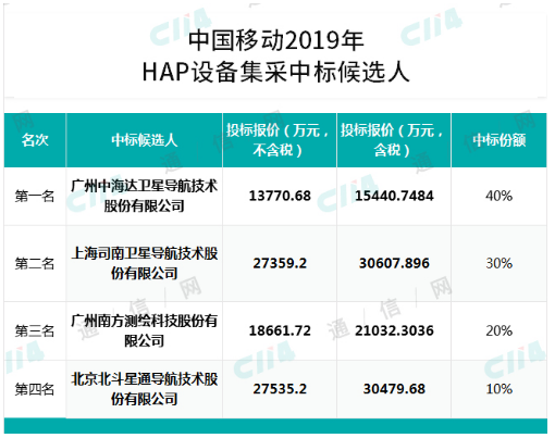 中国移动公布了2019年高精度卫星定位基准站设备集采中标结果