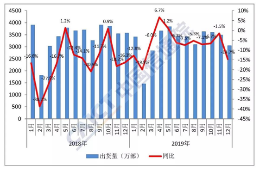 2019年國內(nèi)手機市場整體運行情況分析