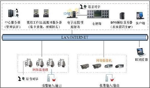 idrs分布式网络远程监控系统的特点性能及应用设计