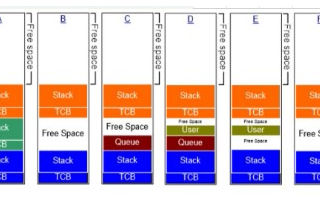 嵌入式操作系统FreeRTOS内存如何管理和堆