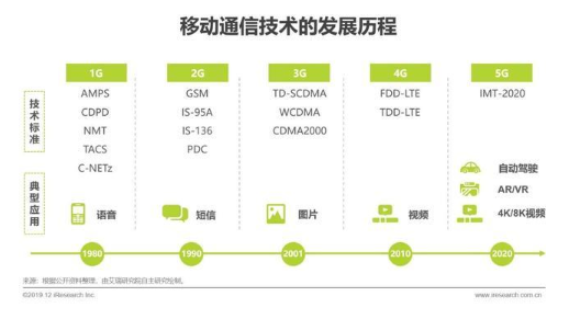 5G有何不同？2019年5G行業(yè)研究報(bào)告