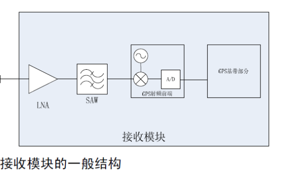 GPS接收機的<b class='flag-5'>靈敏度</b>性能的原理性分析和設計<b class='flag-5'>高靈敏度</b>GPS接收模塊