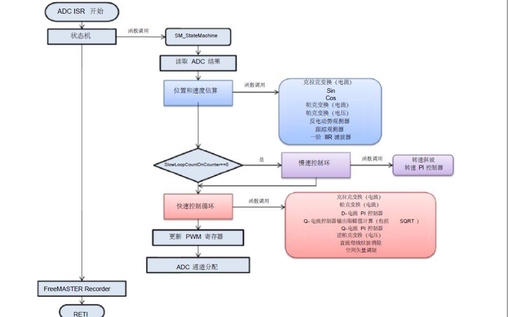 使用MKV31F實(shí)現(xiàn)三相<b class='flag-5'>PMSM</b>無傳感<b class='flag-5'>器</b><b class='flag-5'>磁場(chǎng)</b><b class='flag-5'>定向</b><b class='flag-5'>控制</b>的詳細(xì)資料說明