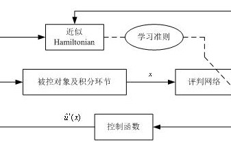 探討魯棒自適應評判控制的發展前景