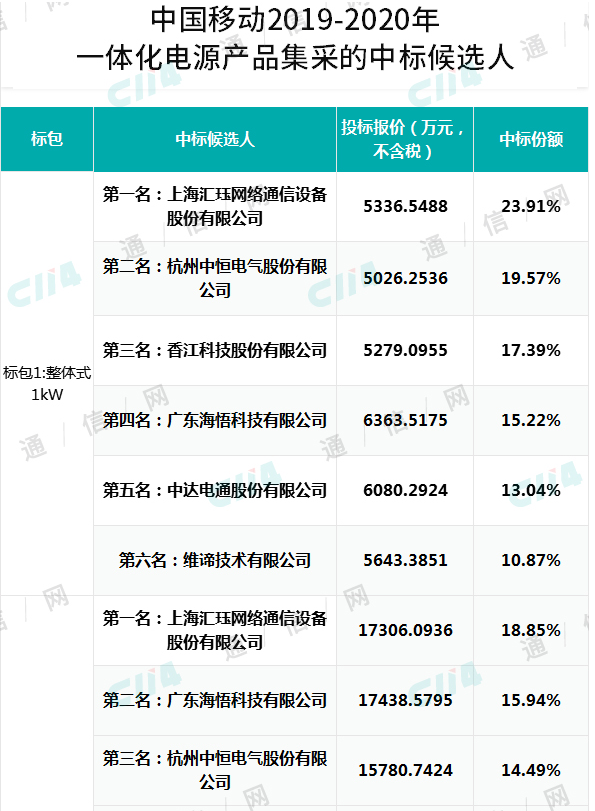 中国移动公布了2019-2020年一体化电源产品集采项目中标候选人结果