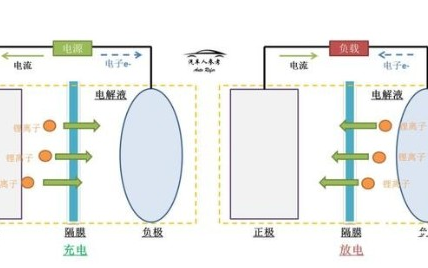 固态电池的难度大，戴森和苹果也没有太大进展