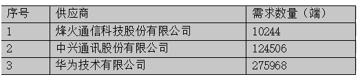 中国移动发布了2020年至2021年SPN设备扩容采购公告