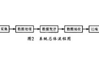 LVDS技术的应用优势及基于FPGA实现远端显示系统的设计