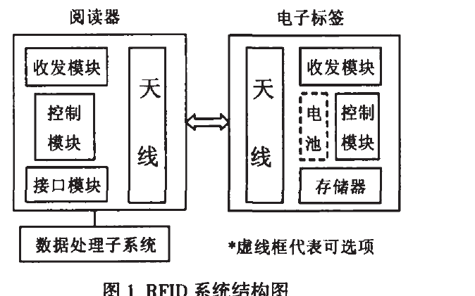 <b class='flag-5'>RFID</b>应用系统的电子标签<b class='flag-5'>防</b><b class='flag-5'>碰撞</b><b class='flag-5'>算法</b><b class='flag-5'>研究</b>说明