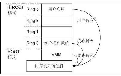 Intel和AMD的两种CPU硬件辅助虚拟化技术