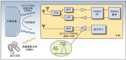 手持設備中WiMax、藍牙和WiFi共存的最佳解決方案