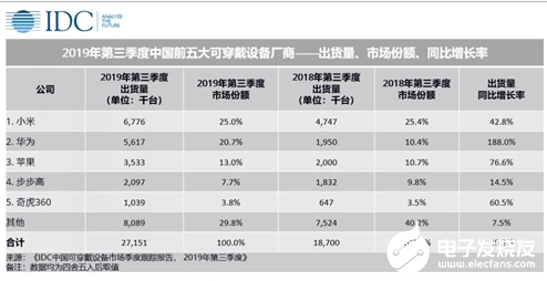 <b>可穿戴设备</b>未来将呈现以下三大趋势 预计到2023年市场<b>出货量</b>近<b>2</b>亿