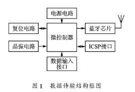 波特率自动检测的识别方法及无线数据传输模块的设计及应用