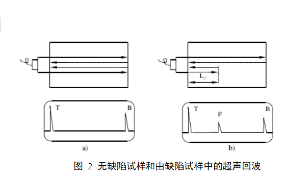 如何使用<b class='flag-5'>超聲波</b>進行<b class='flag-5'>無損</b><b class='flag-5'>檢測</b>詳細資料概述