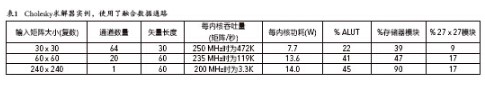 Altera FPGA硬核浮点DSP模块解决方案提高运算性能