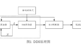 在FPGA硬件平臺通過采用DDS技術實現跳頻系統的設計