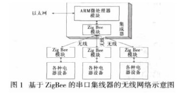 利用ARM微处理器和ZigBee模块实现无线串口集线器的设计