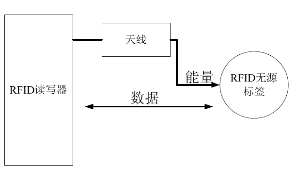 <b class='flag-5'>RFID</b>技術(shù)的基本<b class='flag-5'>工作</b>原理和設(shè)計(jì)<b class='flag-5'>RFID</b>讀寫器<b class='flag-5'>天線</b>的資料說(shuō)明