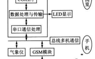 基于ARM嵌入式<b class='flag-5'>系统</b>与<b class='flag-5'>Internet</b><b class='flag-5'>网络</b>技术<b class='flag-5'>实现</b>设备的远程<b class='flag-5'>实时</b>监测