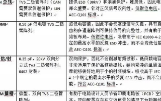 ESD标准在汽车电子设计中有何应用