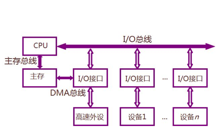 <b class='flag-5'>SPI</b>和IIC、IIS、UART、CAN、SDIO、GPIO总线的详细资料简介