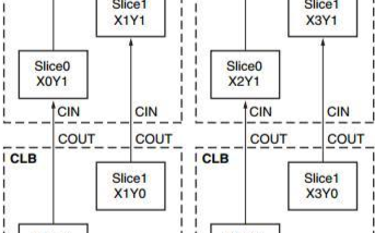 关于<b class='flag-5'>Xilinx</b> <b class='flag-5'>FPGA</b>内部体系结构的分析