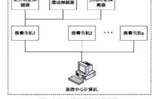 基于單片機(jī)AT89S52與總線技術(shù)實(shí)現(xiàn)<b class='flag-5'>小區(qū)</b><b class='flag-5'>周界</b>防越<b class='flag-5'>報(bào)警</b><b class='flag-5'>系統(tǒng)</b>的設(shè)計(jì)