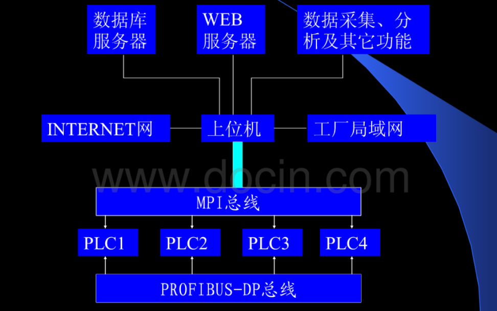 S7系列<b>PLC</b><b>上位</b><b>机</b>通信及PRODAVE软件包在<b>上位</b><b>机</b>中的使用资料说明
