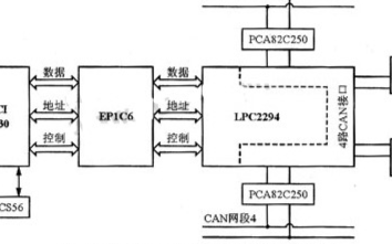 采用LPC2294四路CAN控制器实现智能通信卡系统的设计
