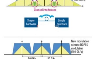 采用DQPSK调制与PDM技术提高光纤链路的数据传输
