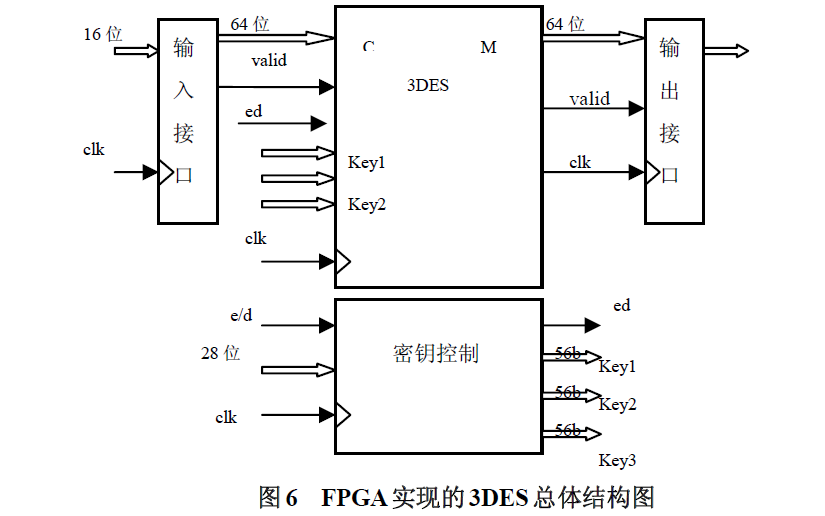 <b class='flag-5'>3DES</b>數(shù)據(jù)<b class='flag-5'>加密算法</b>的原理和使用FPGA設(shè)計的詳細說明