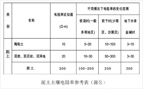 shijidianli在不同土质下土壤电阻率参考表