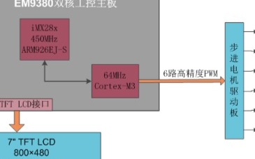 英创信息技术WinCE工控主板的步进电机控制介绍