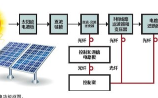 光纤在太阳能电池板控制和监测系统中的应用分析