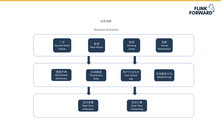 實(shí)時計算在貝殼的實(shí)踐