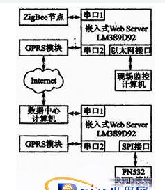 ZigBee与GPRS如何采集远程的数据