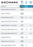 荣耀V30 Pro DXOMark评分公布 总分122分仅次于华为Mate 30 Pro 5G