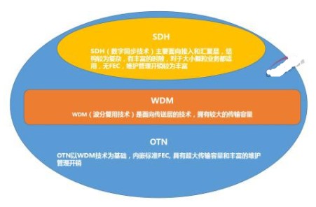 光传送网络OTN架构简介及应用解决方案