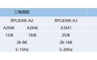 激光雷達性能主要取決于什么？不要僅被參數(shù)迷惑