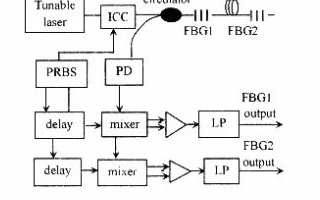 <b>利用</b><b>波分</b><b>复用</b><b>技术</b>和码分多址<b>技术</b>相结合的<b>光纤</b>光栅传感系统