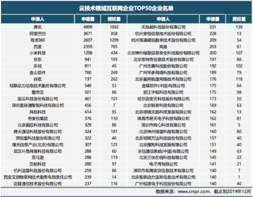 中国互联网云技术专利分析报告全面解读