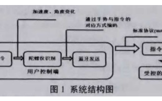 基于蓝牙技术的指环遥控器的系统结构与设计方案