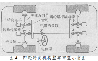 全方位線控<b class='flag-5'>四</b><b class='flag-5'>輪轉向</b>電動<b class='flag-5'>汽車</b>設計