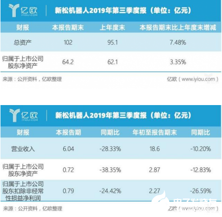 新松機器人承擔(dān)著巨大營收壓力 為及時抓住發(fā)展契機很容易落后