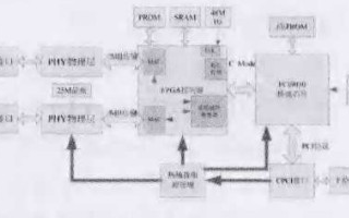 实现带CPCI接口模块的AFDX终端通讯系统的设计