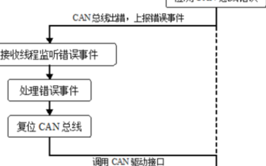 英创信息技术WinCE主板新CAN驱动使用说明